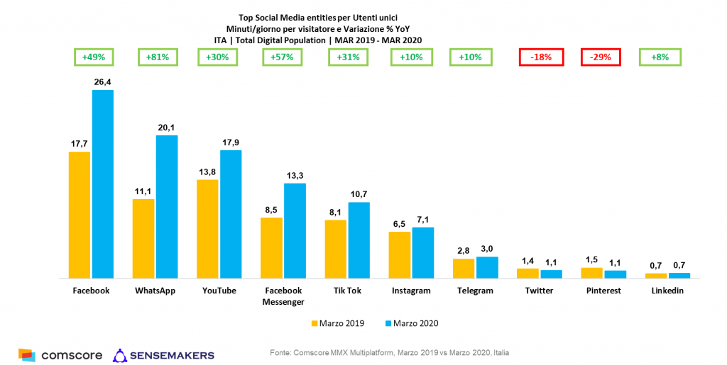 grafico sul tempo degli utenti sui social media durante il lock down