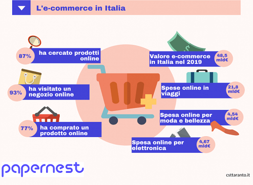 e-commerce in italia