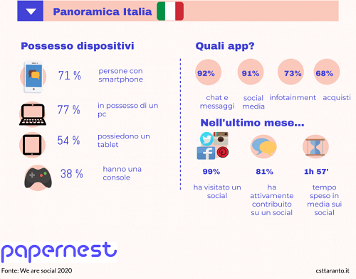 digitalizzazione in italia
